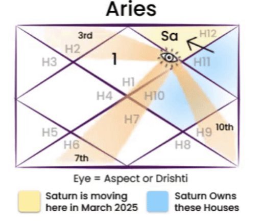 Saturn 2025 Transit for Aries