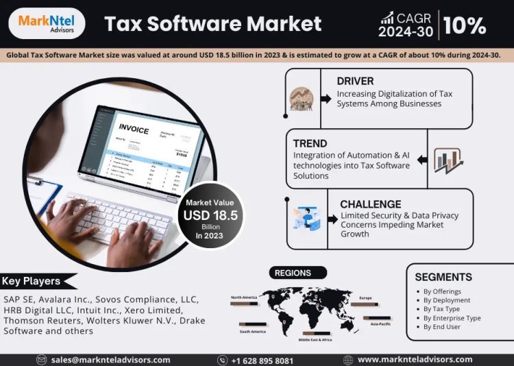 Tax Software Market Set to Experience a Massive 10% CAGR During 2024-2030