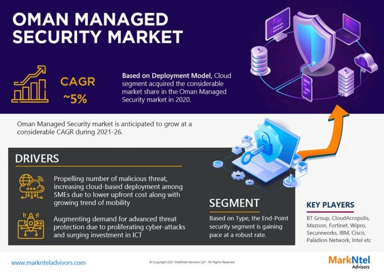 Oman Managed Security Market Witness Highest Growth at a CAGR of 5% by 2026