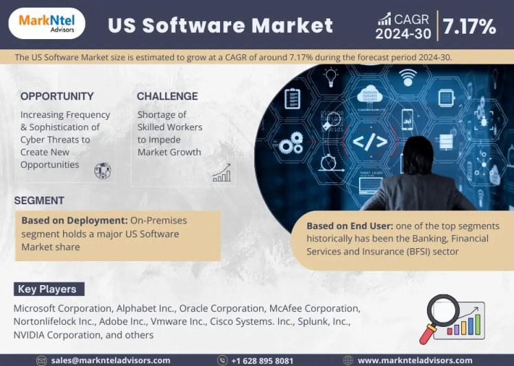 US Software Market is estimated to grow at a CAGR of over 7.17% During 2024-2030