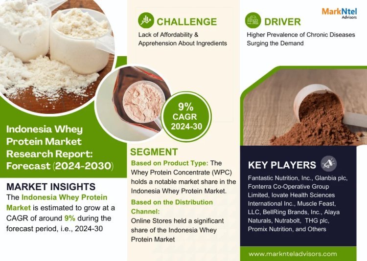 Rising Demand:  Indonesia Whey Protein Market Predicted to Expand at 9% CAGR by 2030