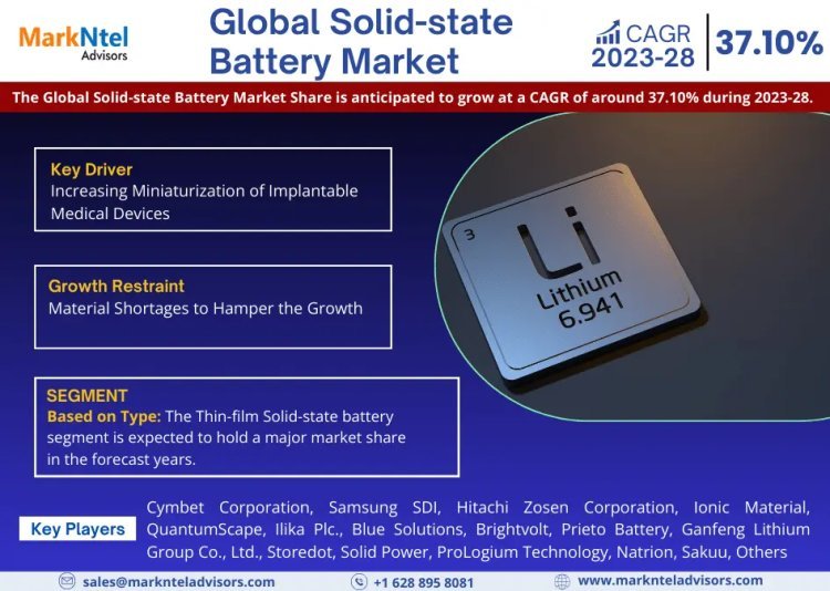 Solid-state Battery Market Growth, Share, Trends Analysis, Scope, Revenue, Key Players, Business Opportunities and Forecast Till 2028: Markntel Advisors