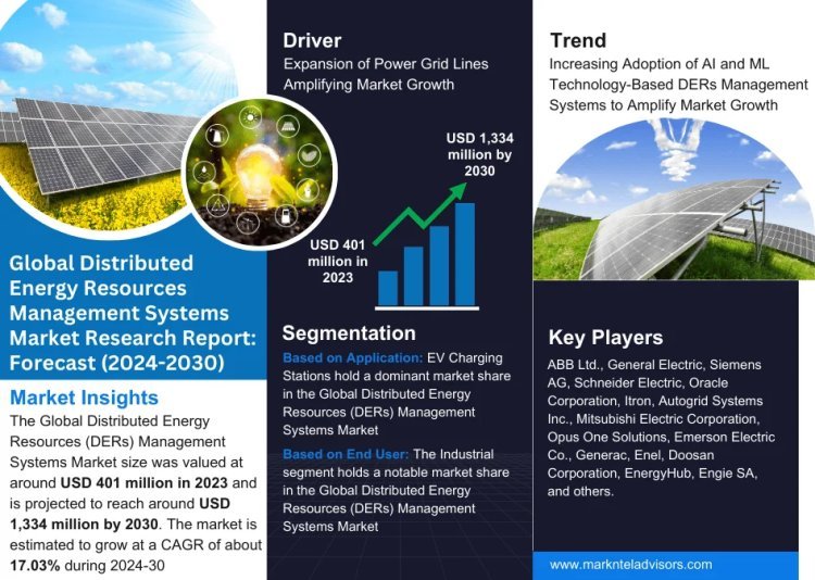 MarkNtel Advisors Insights: Distributed Energy Resources (DERs) Management Systems to Grow 17.03% from 2024 to 2030