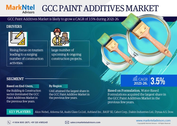 GCC Paint Additives Market Size, Share, Trends, Demand, Growth and Competitive Analysis