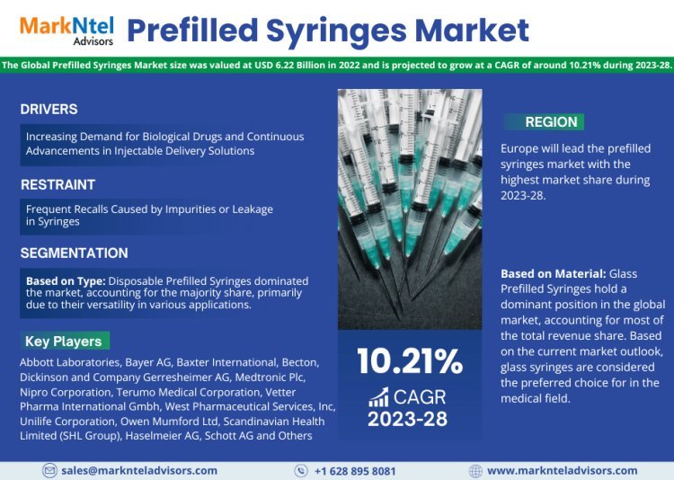 Forecasting the Prefilled Syringes Market: Trends and Growth Opportunities 2023-2028