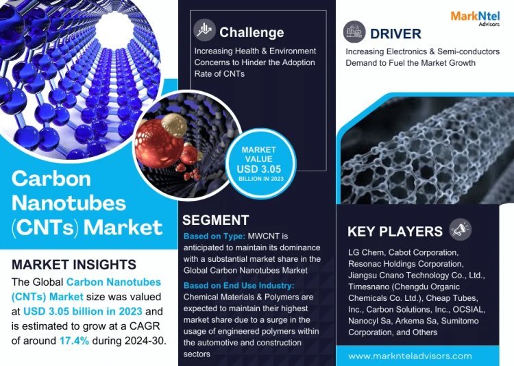 Strong Growth Ahead: Carbon Nanotubes Market Projects 17.4% CAGR Increase by 2030