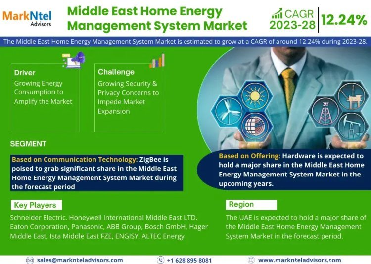 Middle East Home Energy Management System Market Analysis 2028 - Unveiling Size, Share, Growth, Trends, and Industry Insights