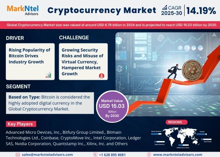 Cryptocurrency Market Set to Surge with a CAGR of 14.19% by 2030