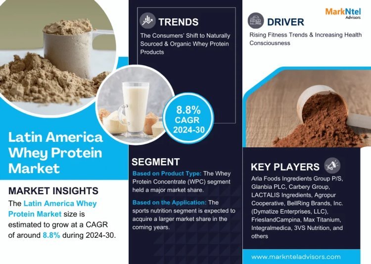 Exploring Latin America Whey Protein Market Opportunity, Latest Trends, Demand, and Development By 2030