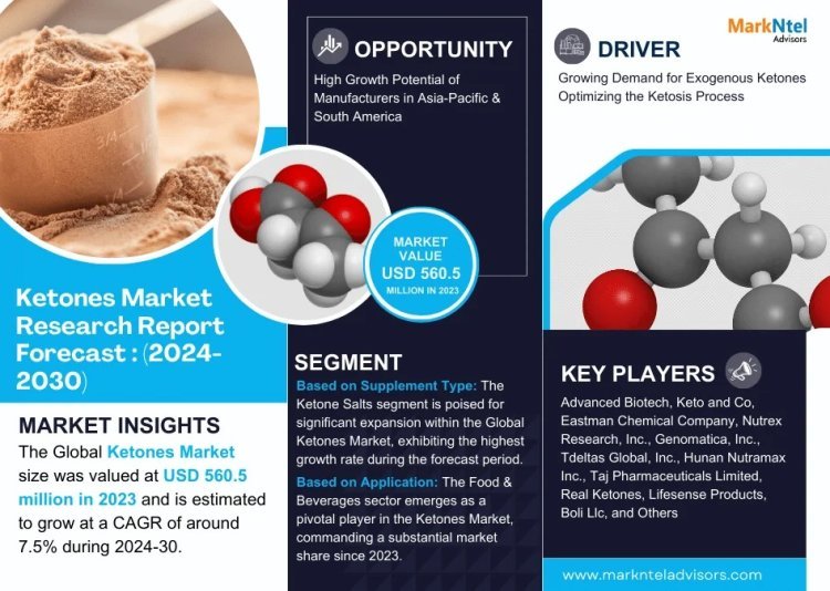 Ketones Market Set to Surge at 7.5% CAGR from 2024 to 2030