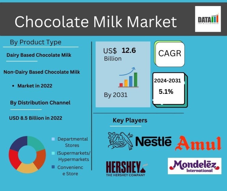 Chocolate Milk Market: Discover Growth & Emerging Trends