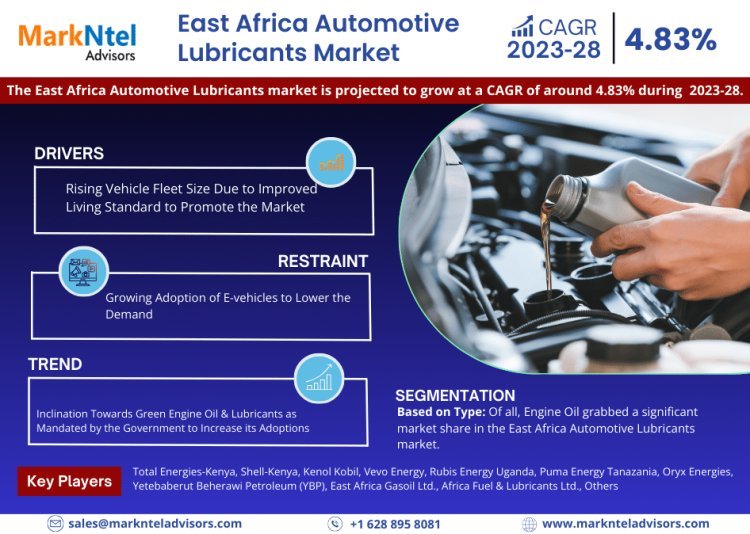 East Africa Automotive Lubricants Market to Witness 4.83 % CAGR Growth Between 2023 and 2028