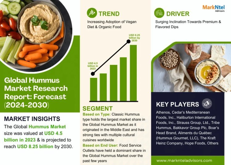 Hummus Market Analysis 2030 - Unveiling Size, Share, Growth, Trends, and Industry Insights