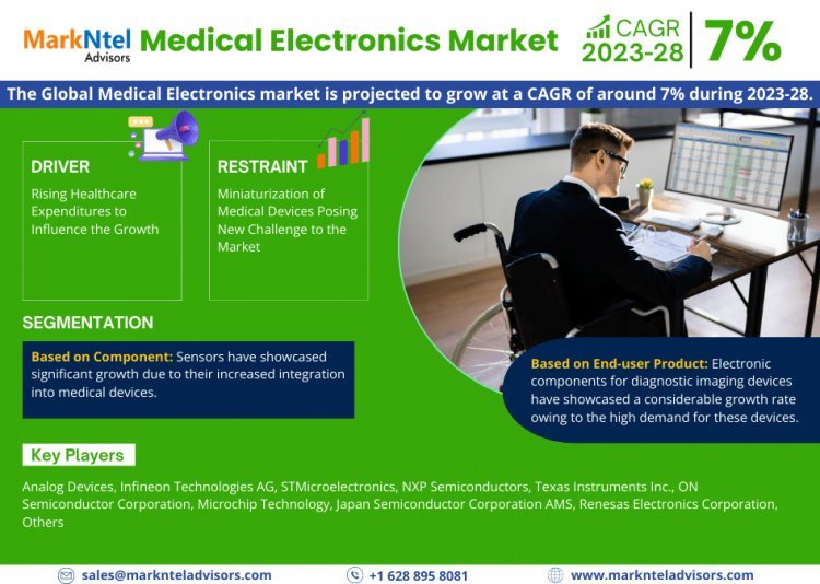 Medical Electronics Market Breakdown By Size, Share, Growth, Trends, and Industry 2028