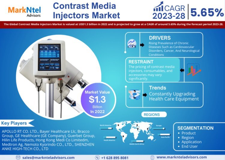 Contrast Media Injectors Market Breakdown By Size, Share, Growth, Trends, and Industry 2028