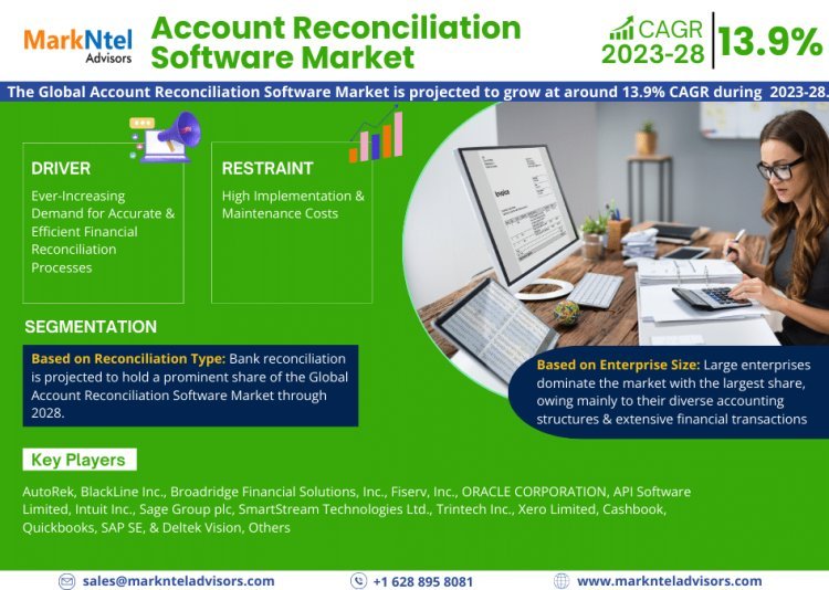 Account Reconciliation Software Market Breakdown By Size, Share, Growth, Trends, and Industry 2028