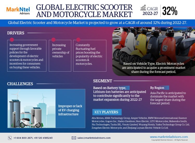 Electric Scooter and Motorcycle Market Breakdown By Size, Share, Growth, Trends, and Industry 2027