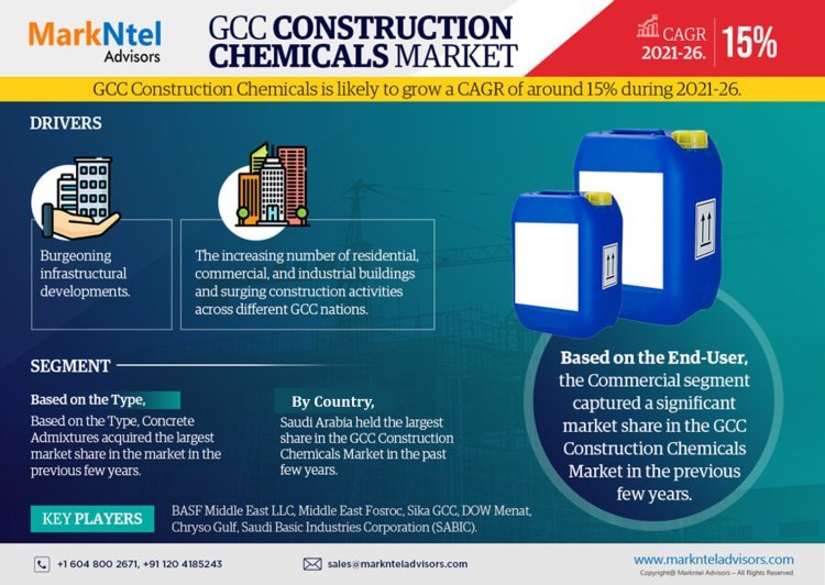 GCC Construction Chemicals Market Breakdown By Size, Share, Growth, Trends, and Industry 2026