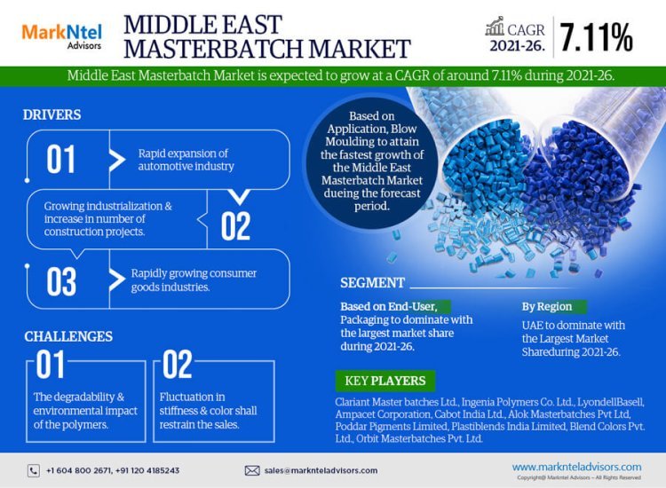 Middle East Masterbatch Market Breakdown By Size, Share, Growth, Trends, and Industry 2026