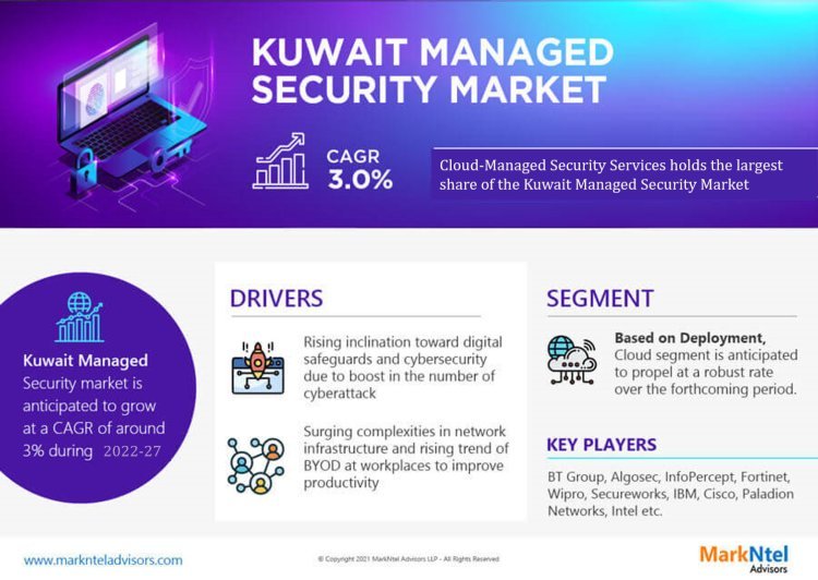 Kuwait Managed Security Market Breakdown By Size, Share, Growth, Trends, and Industry 2027