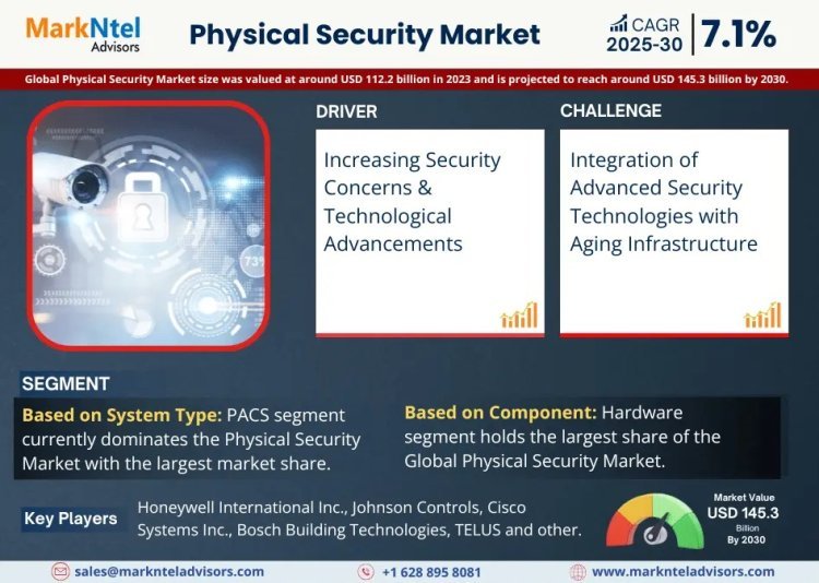 Physical Security Market Breakdown By Size, Share, Growth, Trends, and Industry 2030