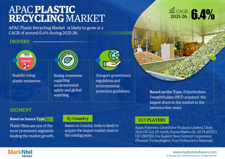 Asia-Pacific Plastic Recycling Market Size, Growth, Share and Competitive Landscape - 2026