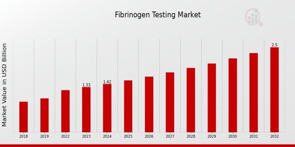 Fibrinogen Testing Market Size, Growth Outlook 2035