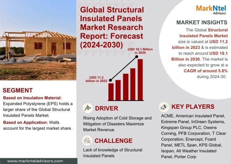 Structural Insulated Panels Market Breakdown By Size, Share, Growth, Trends, and Industry 2030