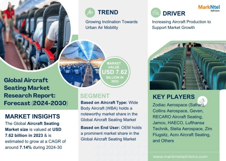 Aircraft Seating Market Size, Growth, Share and Competitive Landscape - 2030