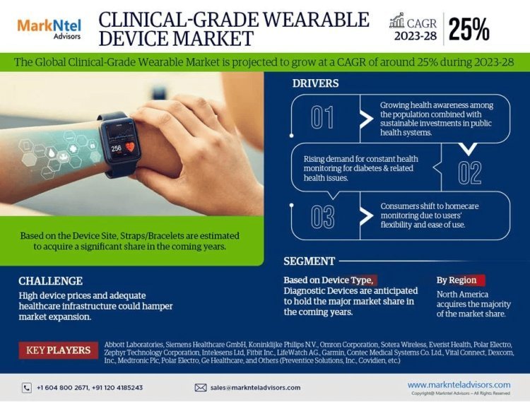 Clinical-Grade Wearable Device Market Breakdown By Size, Share, Growth, Trends, and Industry 2028