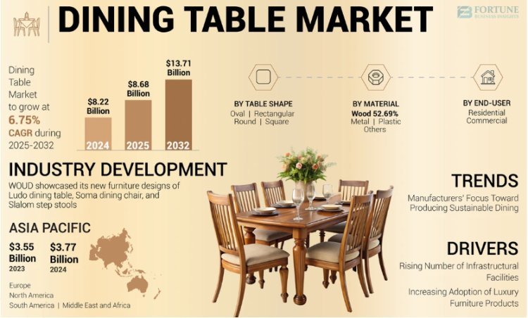 Dining Table Market Revenue Expectations, Share, Size, and Competitive Forecast to 2032