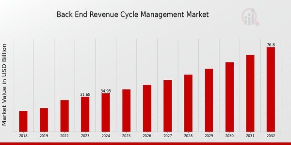 Optimizing Healthcare Finances: The Vital Role of Back End Revenue Cycle Management